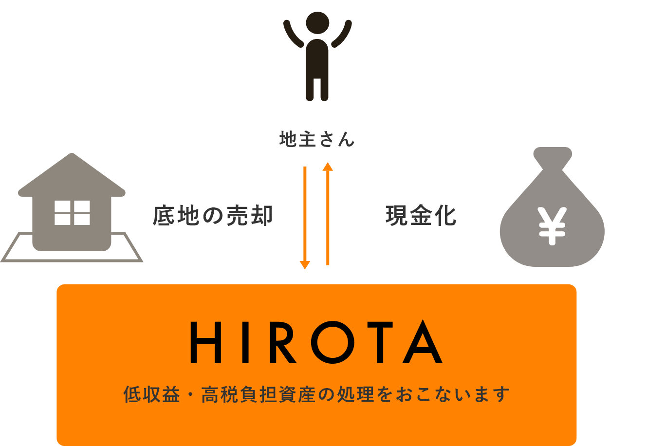 HIROTAが、低収益・高税負担資産の処理をおこないます